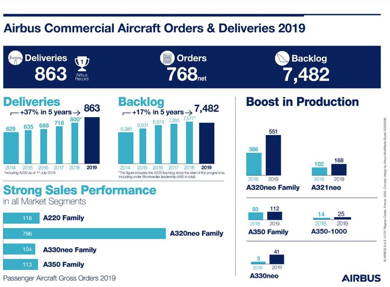 2019, une année record... pour Airbus